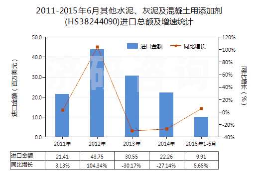 2011-2015年6月其他水泥、灰泥及混凝土用添加劑(HS38244090)進(jìn)口總額及增速統(tǒng)計(jì)